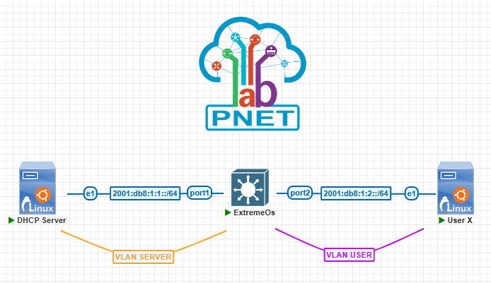 Exos - Lab de IPv6 Configuração Básica e Router Advertisement Exos - Lab de IPv6
Configuração Básica e Router Advertisement