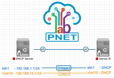 KEA DHCPv4 LAb com PNETLAB KEA DHCPv4 lab com PNETLAB