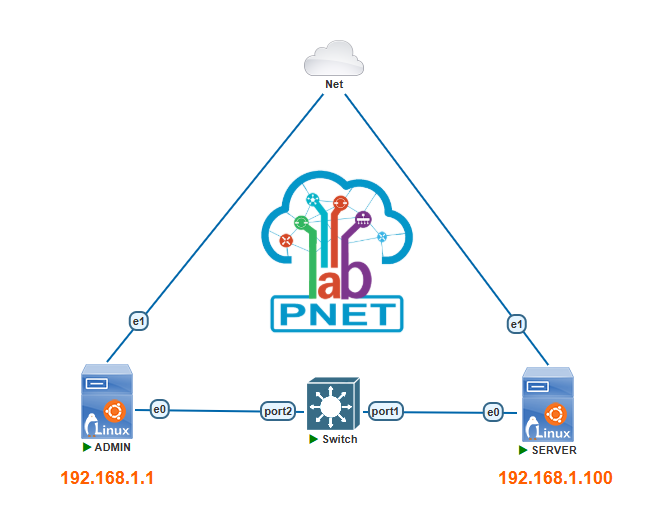 port-knocking-topologia-laboratorio-pnetlab Diagrama da topologia de laboratório para port knocking: administrador (192.168.1.1) conectado a um switch, que se conecta ao servidor (192.168.1.100) na mesma rede.